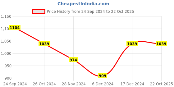 tatacliq.com United Colors of Benetton Kids Grey Cotton Printed Tshirt united colors of benetton Price History Graph from 24 Sep 2024 to 21 Oct 2025