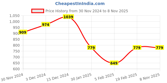 tatacliq.com United Colors of Benetton Kids Grey Cotton Printed Tshirt united colors of benetton Price History Graph from 30 Nov 2024 to 8 Nov 2025