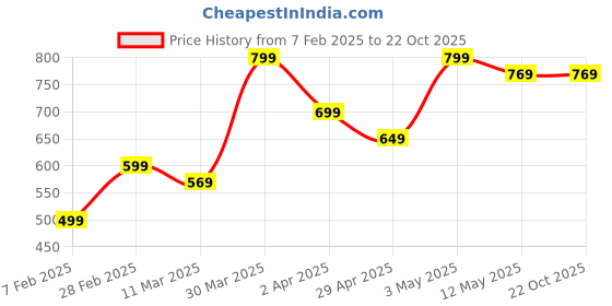 tatacliq.com United Colors of Benetton Kids Grey Cotton Printed Tshirt united colors of benetton Price History Graph from 7 Feb 2025 to 21 Oct 2025