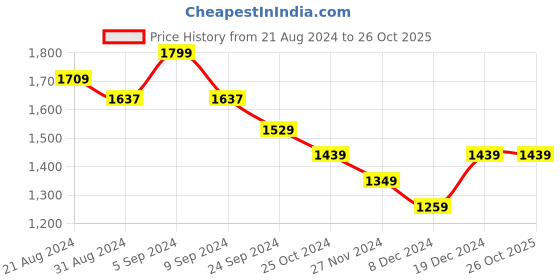 tatacliq.com United Colors of Benetton Kids Grey Cotton Regular Fit Short united colors of benetton Price History Graph from 21 Aug 2024 to 26 Oct 2025