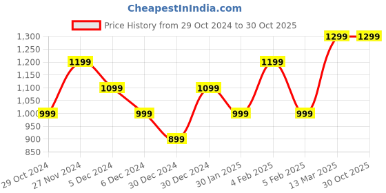 tatacliq.com United Colors of Benetton Kids Grey Distressed Jeans united colors of benetton Price History Graph from 29 Oct 2024 to 30 Oct 2025