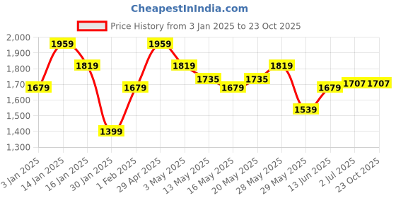 tatacliq.com United Colors of Benetton Kids Grey Embroidered Dress united colors of benetton Price History Graph from 3 Jan 2025 to 23 Oct 2025
