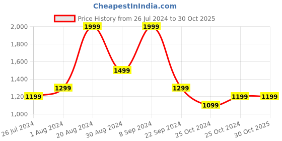 tatacliq.com United Colors of Benetton Kids Grey Logo Print Hoodie united colors of benetton Price History Graph from 26 Jul 2024 to 29 Oct 2025