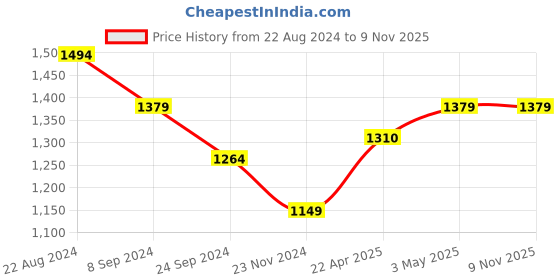 tatacliq.com United Colors of Benetton Kids Grey Melange Printed Full Sleeves Sweatshirt united colors of benetton Price History Graph from 22 Aug 2024 to 9 Nov 2025