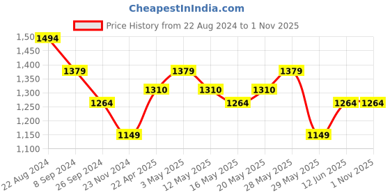 tatacliq.com United Colors of Benetton Kids Grey Printed Full Sleeves Sweatshirt united colors of benetton Price History Graph from 22 Aug 2024 to 1 Nov 2025