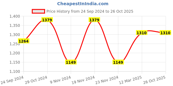tatacliq.com United Colors of Benetton Kids Grey Printed Full Sleeves Sweatshirt united colors of benetton Price History Graph from 24 Sep 2024 to 24 Oct 2025