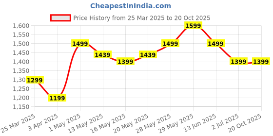tatacliq.com United Colors of Benetton Kids Grey Printed Full Sleeves T-Shirt with Joggers united colors of benetton Price History Graph from 25 Mar 2025 to 20 Oct 2025
