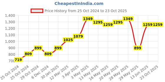 tatacliq.com United Colors of Benetton Kids Grey Printed Joggers united colors of benetton Price History Graph from 25 Oct 2024 to 22 Oct 2025