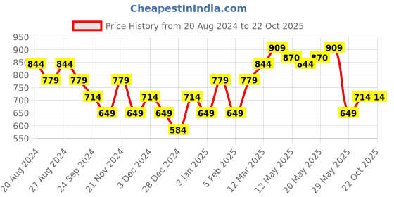 tatacliq.com United Colors of Benetton Kids Grey Printed T-Shirt united colors of benetton Price History Graph from 20 Aug 2024 to 21 Oct 2025