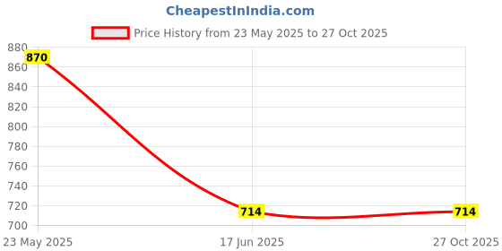 tatacliq.com United Colors of Benetton Kids Grey Printed T-Shirt united colors of benetton Price History Graph from 23 May 2025 to 27 Oct 2025