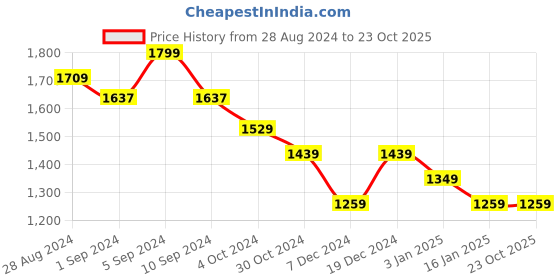 tatacliq.com United Colors of Benetton Kids Grey Regular Fit Full Sleeves Jogger united colors of benetton Price History Graph from 28 Aug 2024 to 23 Oct 2025
