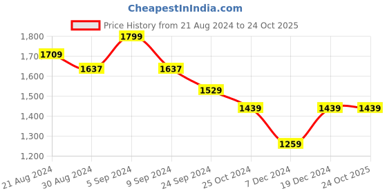 tatacliq.com United Colors of Benetton Kids Grey Regular Fit Full Sleeves Jogger united colors of benetton Price History Graph from 21 Aug 2024 to 24 Oct 2025