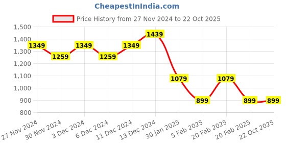 tatacliq.com United Colors of Benetton Kids Grey Regular Fit Full Sleeves Jogger united colors of benetton Price History Graph from 27 Nov 2024 to 21 Oct 2025
