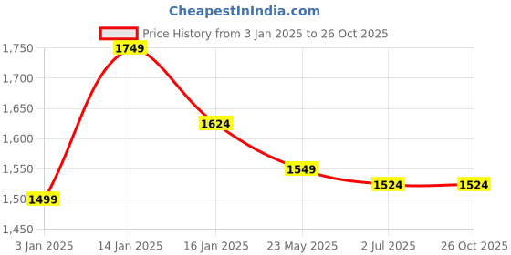 tatacliq.com United Colors of Benetton Kids Grey Regular Fit Trousers united colors of benetton Price History Graph from 3 Jan 2025 to 26 Oct 2025