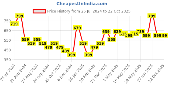 tatacliq.com United Colors of Benetton Kids Grey Regular Fit Vest united colors of benetton Price History Graph from 25 Jul 2024 to 21 Oct 2025