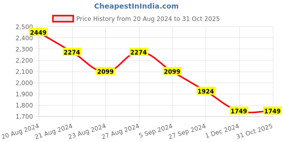 tatacliq.com United Colors of Benetton Kids Grey Self Design Dungaree united colors of benetton Price History Graph from 20 Aug 2024 to 30 Oct 2025