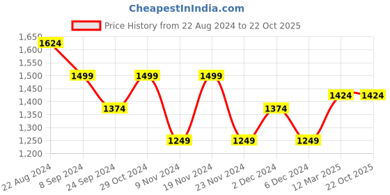 tatacliq.com United Colors of Benetton Kids Grey Self Design Full Sleeves Sweatshirt united colors of benetton Price History Graph from 22 Aug 2024 to 21 Oct 2025