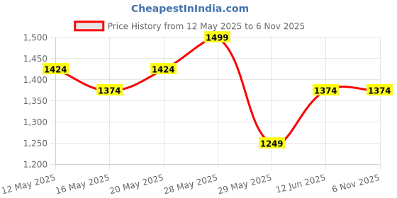 tatacliq.com United Colors of Benetton Kids Grey Self Design Full Sleeves Sweatshirt united colors of benetton Price History Graph from 12 May 2025 to 2 Nov 2025
