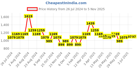 tatacliq.com United Colors of Benetton Kids Grey Self Pattern Shorts united colors of benetton Price History Graph from 26 Jul 2024 to 4 Nov 2025