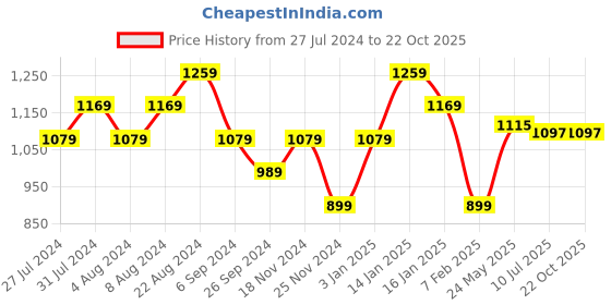 tatacliq.com United Colors of Benetton Kids Grey Self Pattern Shorts united colors of benetton Price History Graph from 27 Jul 2024 to 22 Oct 2025