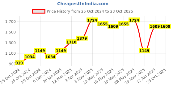 tatacliq.com United Colors of Benetton Kids Grey Solid Shorts united colors of benetton Price History Graph from 25 Oct 2024 to 23 Oct 2025