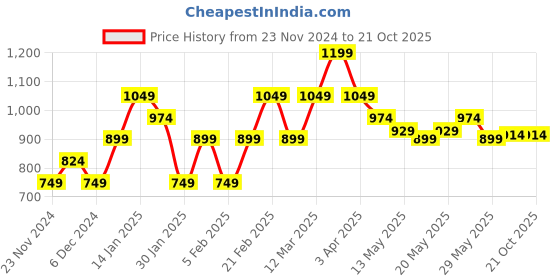 tatacliq.com United Colors of Benetton Kids Grey Solid Skort united colors of benetton Price History Graph from 23 Nov 2024 to 20 Oct 2025