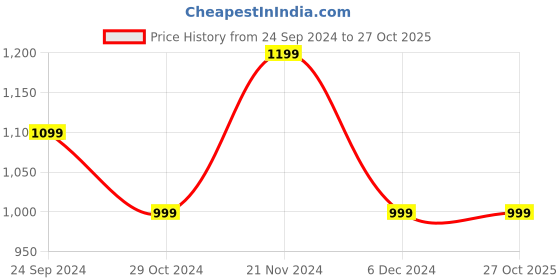 tatacliq.com United Colors of Benetton Kids Grey Textured Shorts united colors of benetton Price History Graph from 24 Sep 2024 to 26 Oct 2025
