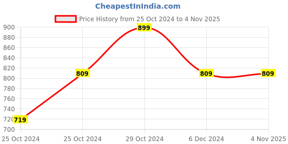 tatacliq.com United Colors of Benetton Kids Grey Textured Shorts united colors of benetton Price History Graph from 25 Oct 2024 to 4 Nov 2025