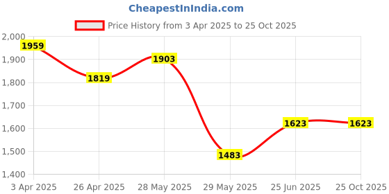 tatacliq.com United Colors of Benetton Kids Grey Textured Track Pants & Joggers united colors of benetton Price History Graph from 3 Apr 2025 to 24 Oct 2025