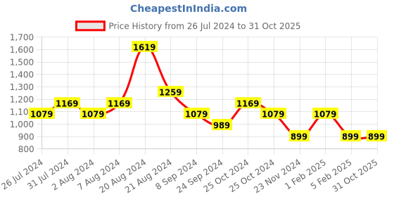 tatacliq.com United Colors of Benetton Kids Light Beige Solid Trousers united colors of benetton Price History Graph from 26 Jul 2024 to 31 Oct 2025