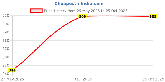tatacliq.com United Colors of Benetton Kids Light Blue Cotton Striped Polo T-Shirt united colors of benetton Price History Graph from 25 May 2025 to 22 Oct 2025