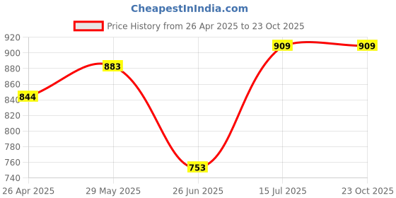 tatacliq.com United Colors of Benetton Kids Light Blue Cotton Striped Polo T-Shirt united colors of benetton Price History Graph from 26 Apr 2025 to 22 Oct 2025