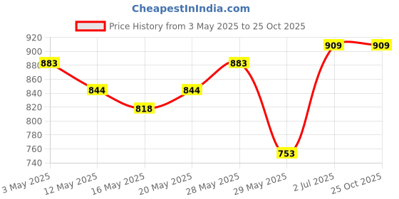 tatacliq.com United Colors of Benetton Kids Light Blue Cotton Striped Polo T-Shirt united colors of benetton Price History Graph from 3 May 2025 to 24 Oct 2025