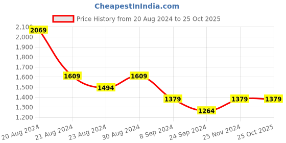 tatacliq.com United Colors of Benetton Kids Light Blue Solid Skirt united colors of benetton Price History Graph from 20 Aug 2024 to 25 Oct 2025