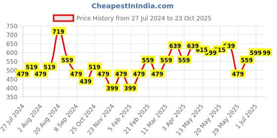 tatacliq.com United Colors of Benetton Kids Light Blue Solid Top united colors of benetton Price History Graph from 27 Jul 2024 to 23 Oct 2025