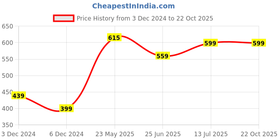 tatacliq.com United Colors of Benetton Kids Light Blue Solid Top united colors of benetton Price History Graph from 3 Dec 2024 to 21 Oct 2025