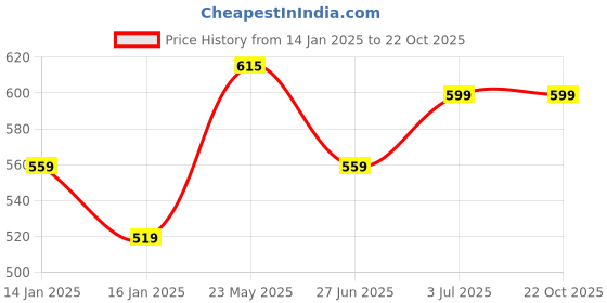 tatacliq.com United Colors of Benetton Kids Light Blue Solid Top united colors of benetton Price History Graph from 14 Jan 2025 to 21 Oct 2025