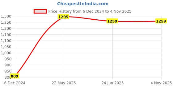 tatacliq.com United Colors of Benetton Kids Light Green Floral Print Top united colors of benetton Price History Graph from 6 Dec 2024 to 2 Nov 2025