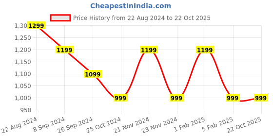 tatacliq.com United Colors of Benetton Kids Light Green Printed Full Sleeves Dress united colors of benetton Price History Graph from 22 Aug 2024 to 21 Oct 2025