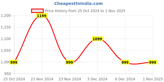 tatacliq.com United Colors of Benetton Kids Light Green Solid Shorts united colors of benetton Price History Graph from 25 Oct 2024 to 30 Oct 2025