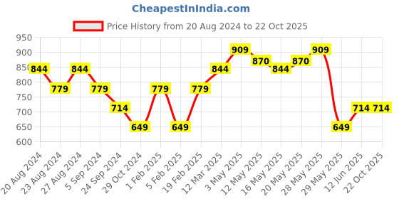 tatacliq.com United Colors of Benetton Kids Light Grey Printed T-Shirt united colors of benetton Price History Graph from 20 Aug 2024 to 22 Oct 2025