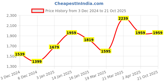 tatacliq.com United Colors of Benetton Kids Light Orange Self Design Dress united colors of benetton Price History Graph from 3 Dec 2024 to 21 Oct 2025