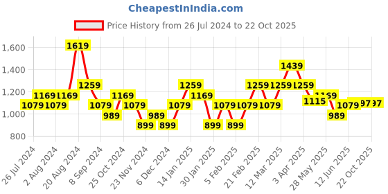 tatacliq.com United Colors of Benetton Kids Light Pink Floral Print Shorts united colors of benetton Price History Graph from 26 Jul 2024 to 21 Oct 2025