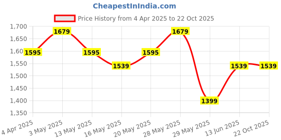 tatacliq.com United Colors of Benetton Kids Light Pink Quilted Full Sleeves Sweatshirt united colors of benetton Price History Graph from 4 Apr 2025 to 21 Oct 2025