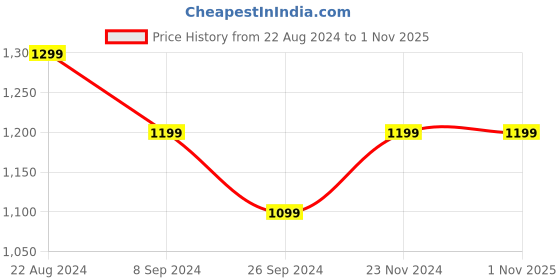 tatacliq.com United Colors of Benetton Kids Light Pink Solid Full Sleeves Shirt united colors of benetton Price History Graph from 22 Aug 2024 to 31 Oct 2025