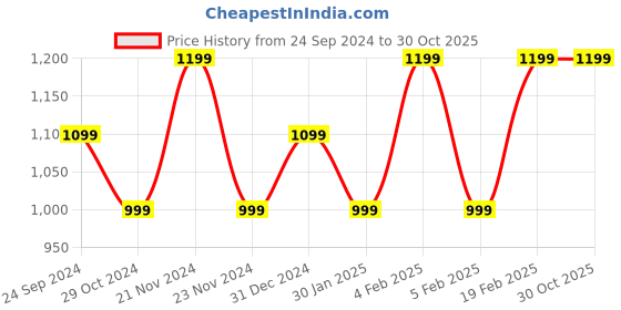 tatacliq.com United Colors of Benetton Kids Light Pink Solid Full Sleeves Shirt united colors of benetton Price History Graph from 24 Sep 2024 to 29 Oct 2025