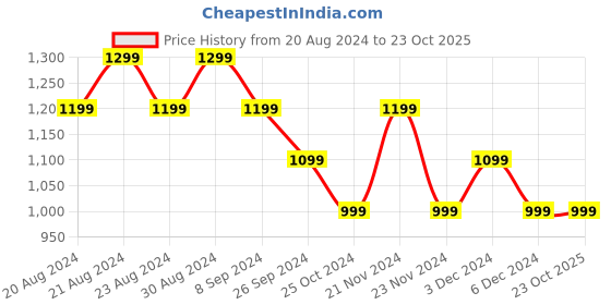 tatacliq.com United Colors of Benetton Kids Light Purple Solid Shorts united colors of benetton Price History Graph from 20 Aug 2024 to 23 Oct 2025