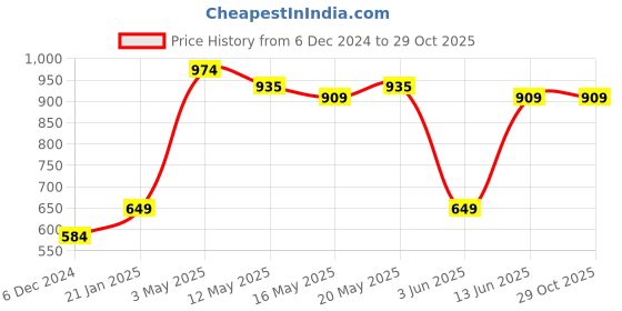 tatacliq.com United Colors of Benetton Kids Lilac Cotton Printed Top united colors of benetton Price History Graph from 6 Dec 2024 to 29 Oct 2025