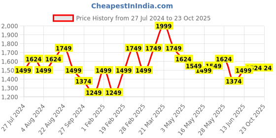 tatacliq.com United Colors of Benetton Kids Lime Green & Blue Checks Full Sleeves Shirt united colors of benetton Price History Graph from 27 Jul 2024 to 22 Oct 2025