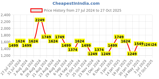 tatacliq.com United Colors of Benetton Kids Lime Green & Blue Checks Full Sleeves Shirt united colors of benetton Price History Graph from 27 Jul 2024 to 27 Oct 2025